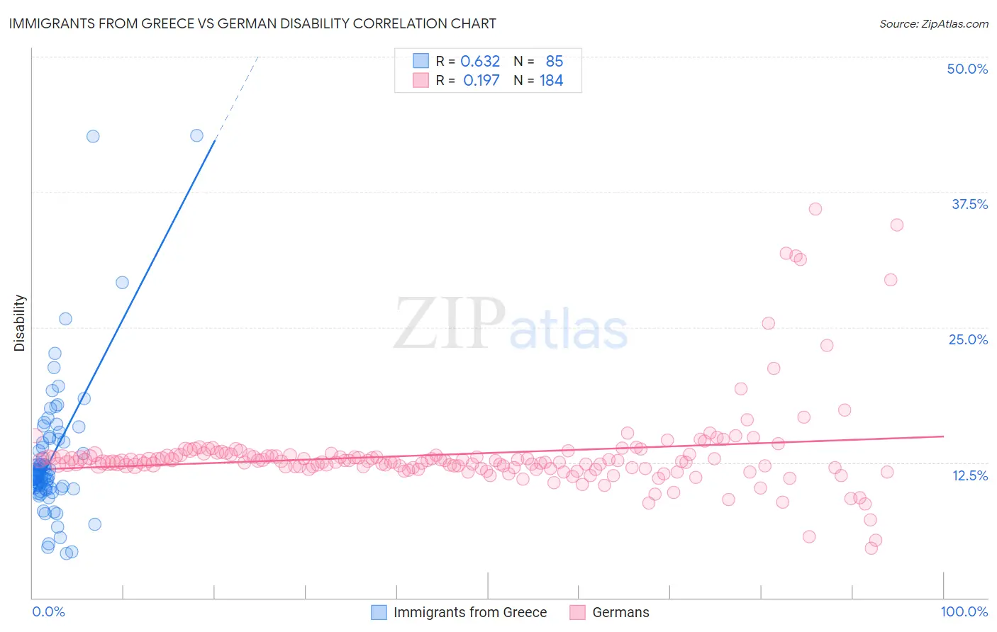 Immigrants from Greece vs German Disability
