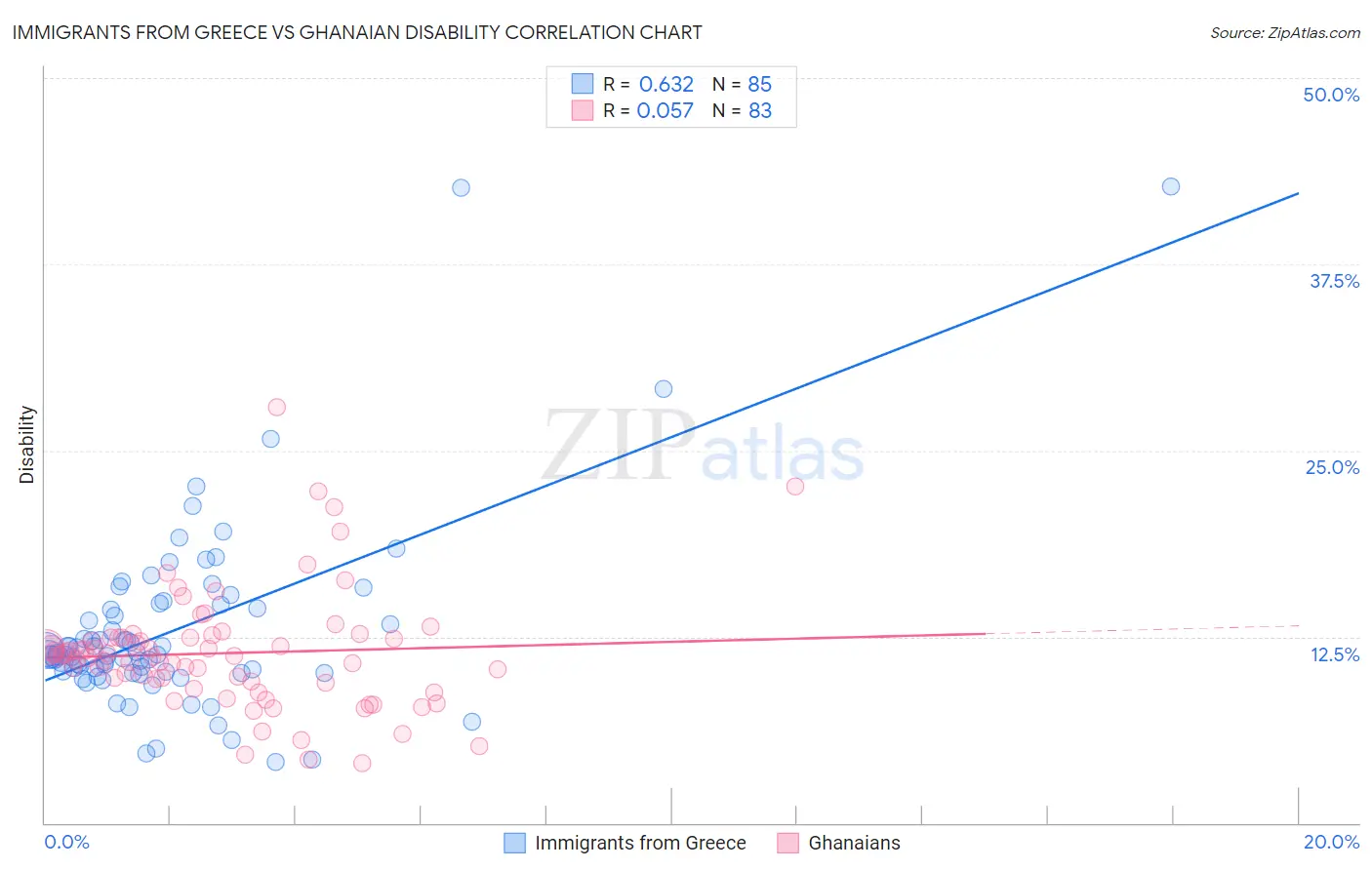 Immigrants from Greece vs Ghanaian Disability