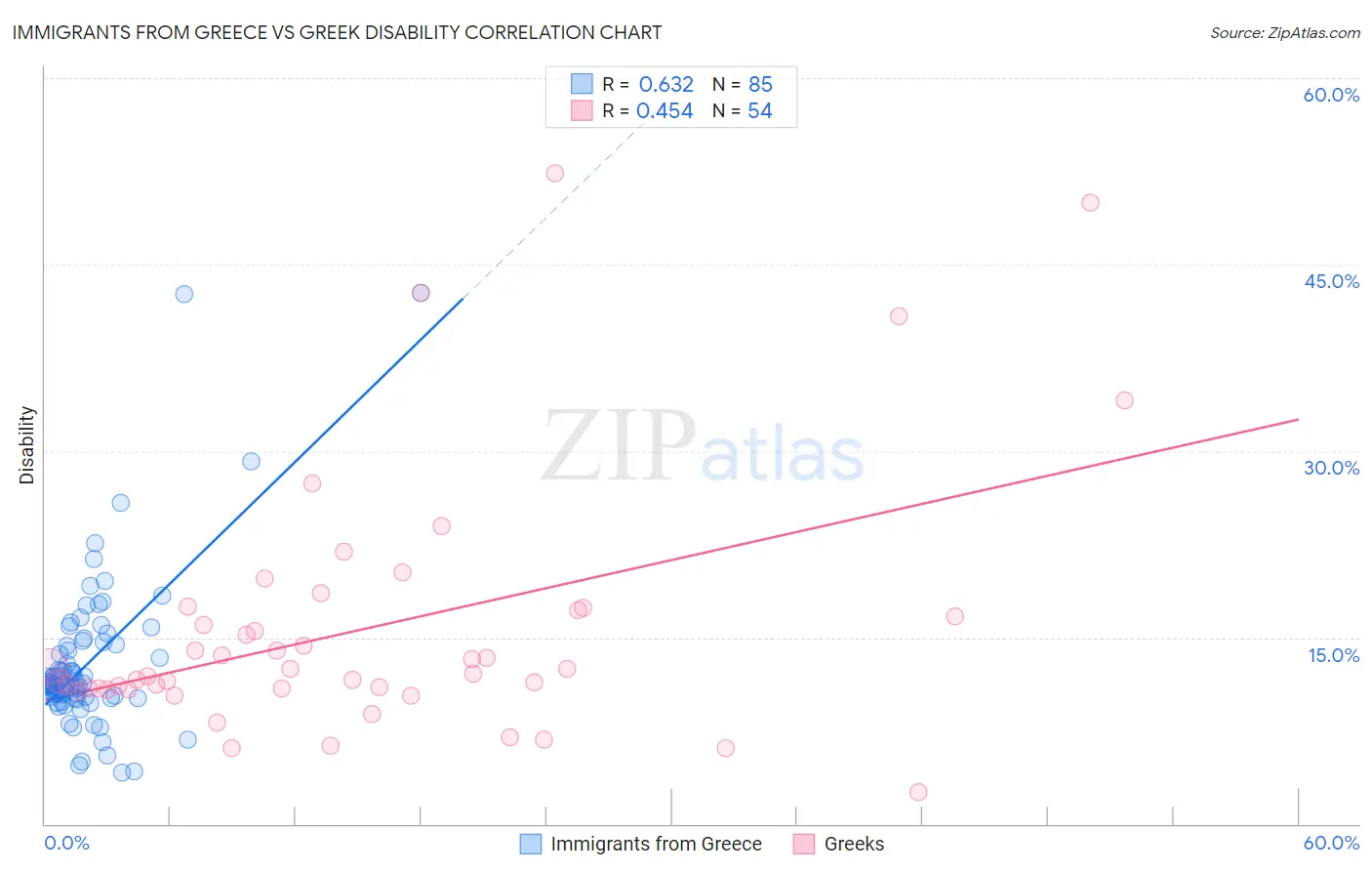Immigrants from Greece vs Greek Disability
