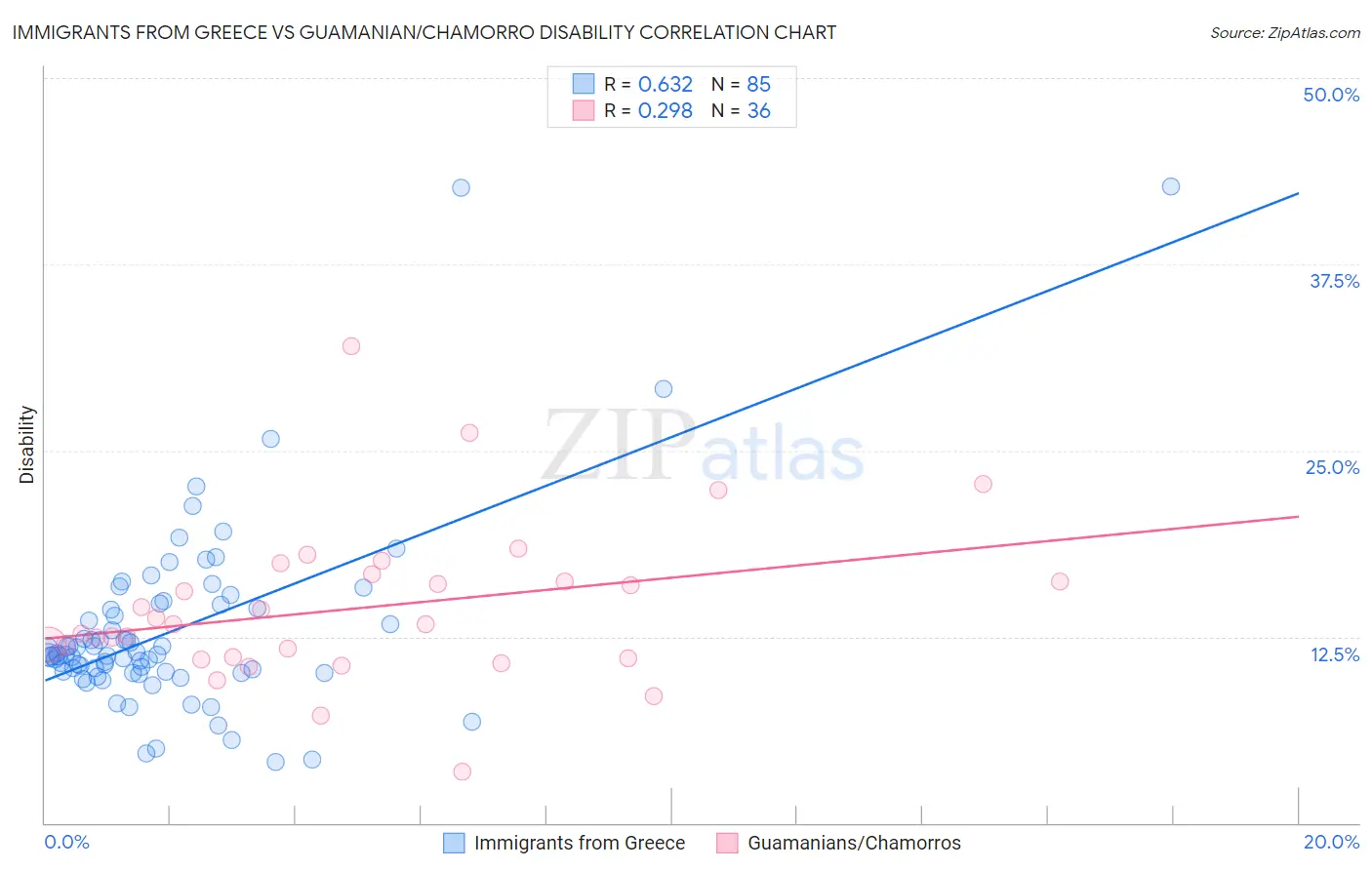 Immigrants from Greece vs Guamanian/Chamorro Disability