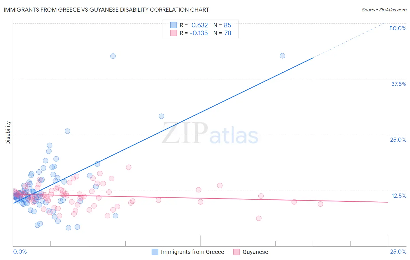 Immigrants from Greece vs Guyanese Disability