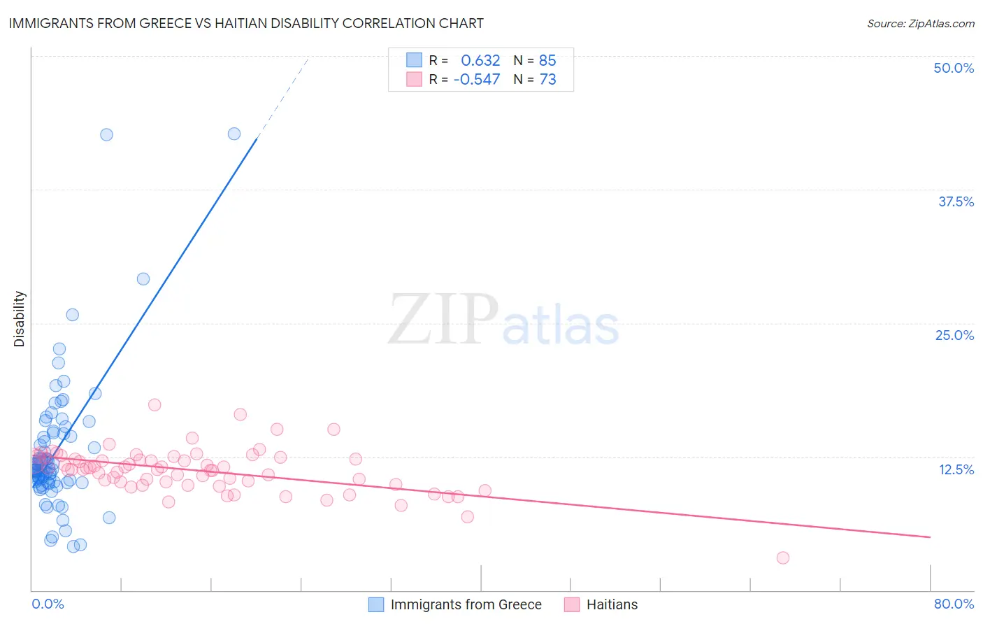 Immigrants from Greece vs Haitian Disability