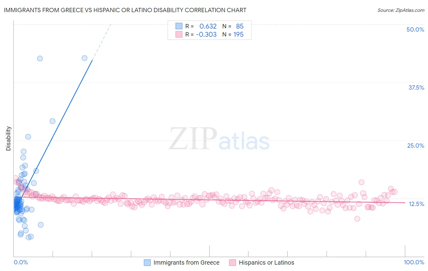 Immigrants from Greece vs Hispanic or Latino Disability