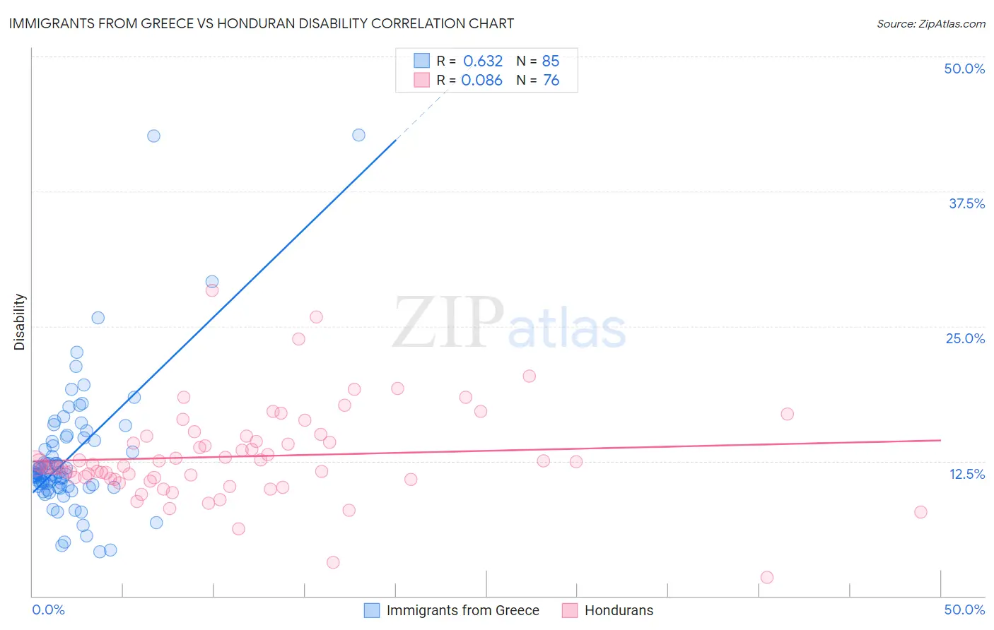 Immigrants from Greece vs Honduran Disability