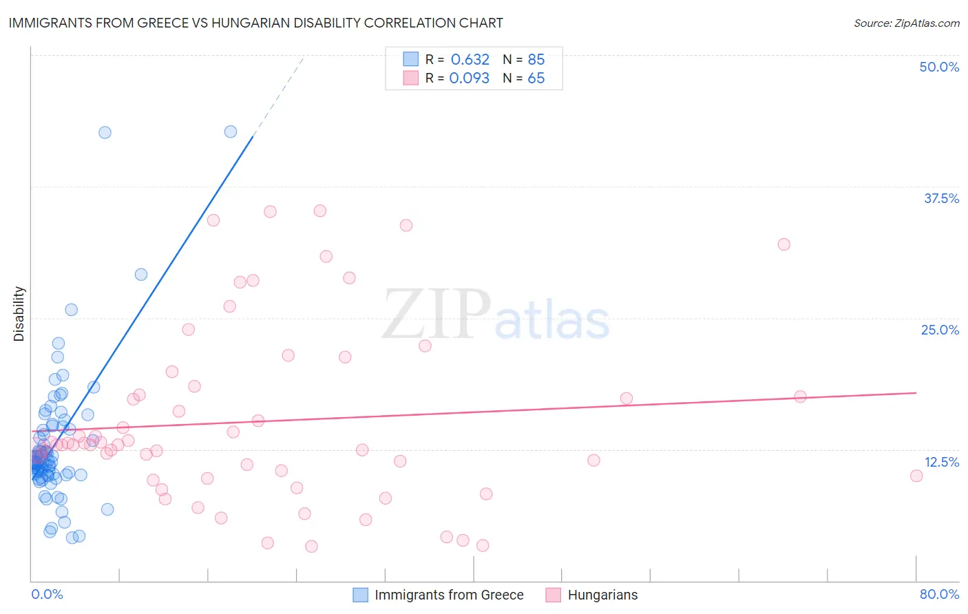 Immigrants from Greece vs Hungarian Disability