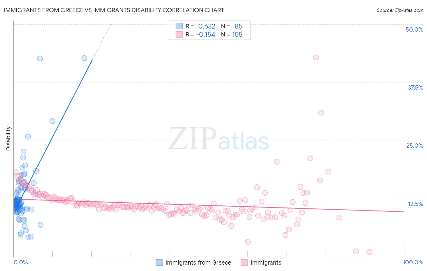 Immigrants from Greece vs Immigrants Disability