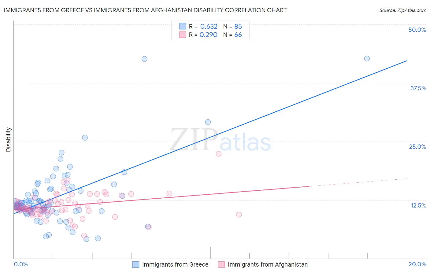 Immigrants from Greece vs Immigrants from Afghanistan Disability