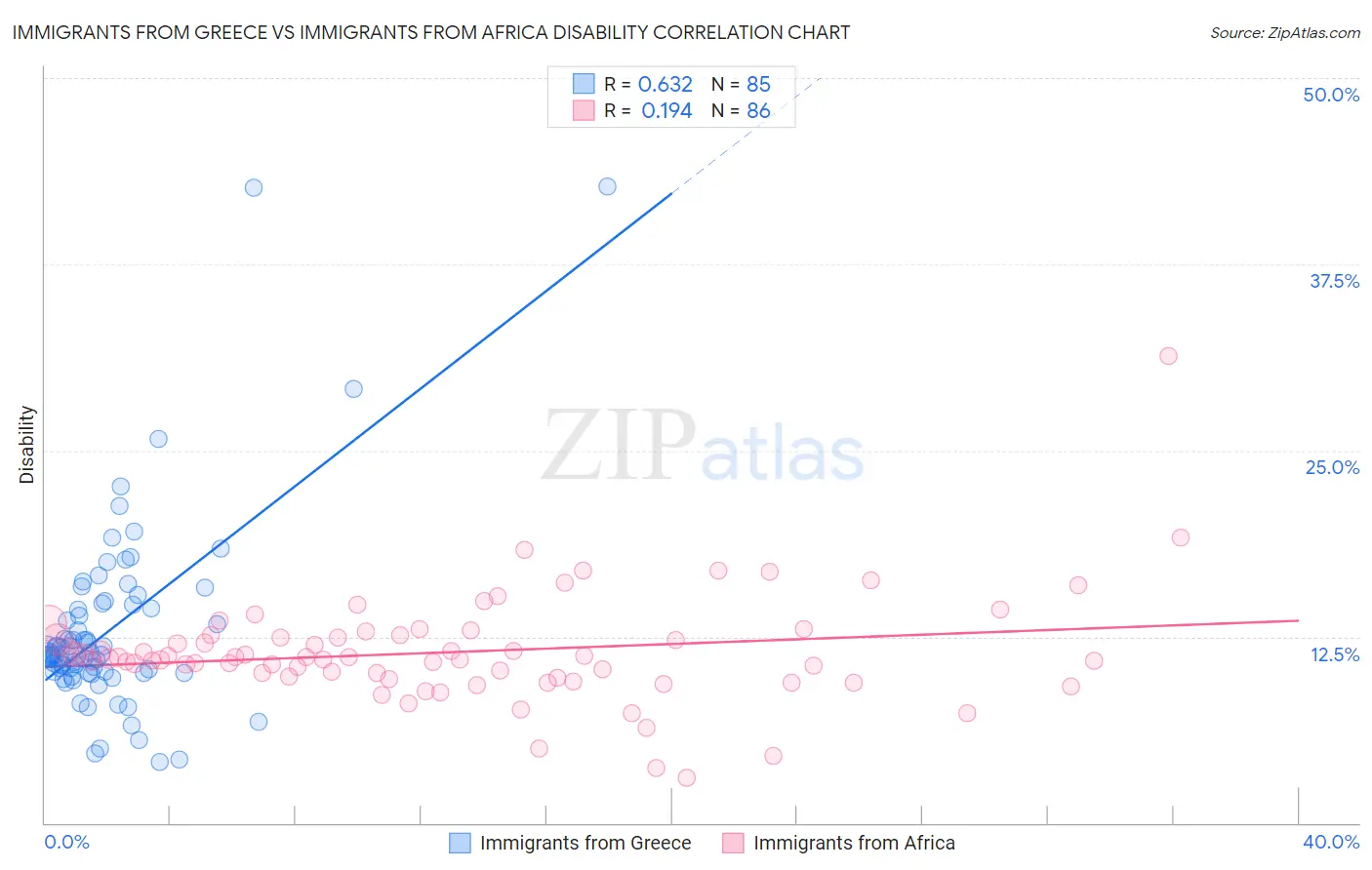 Immigrants from Greece vs Immigrants from Africa Disability