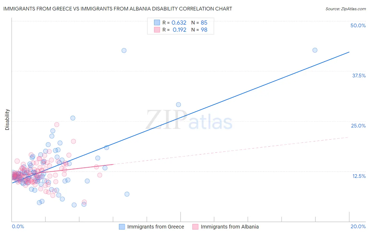 Immigrants from Greece vs Immigrants from Albania Disability