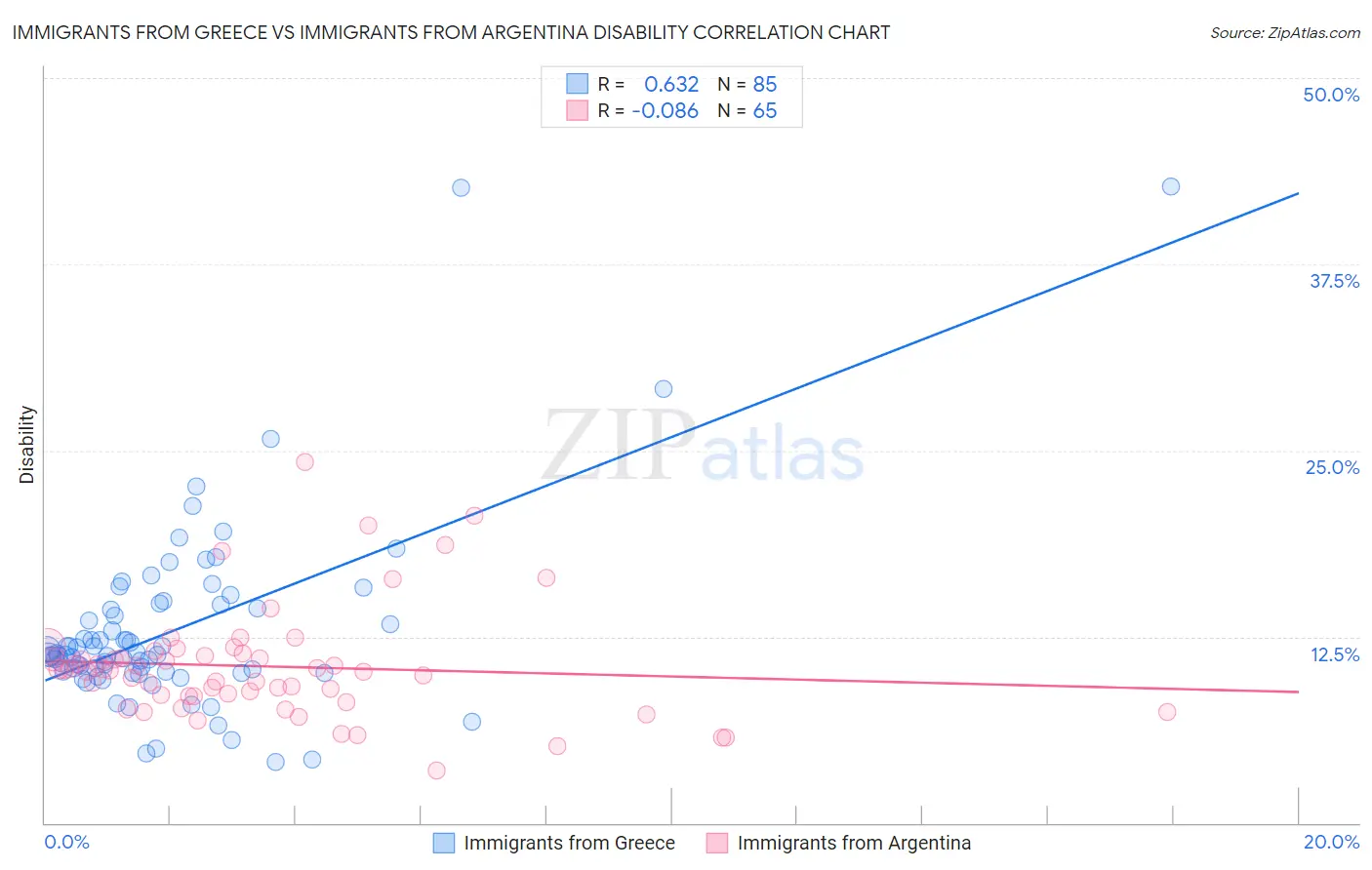 Immigrants from Greece vs Immigrants from Argentina Disability