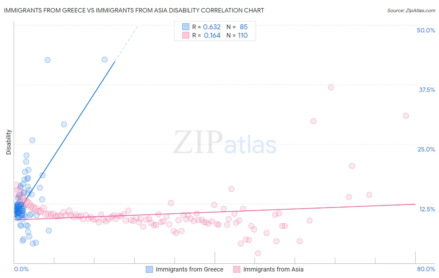 Immigrants from Greece vs Immigrants from Asia Disability
