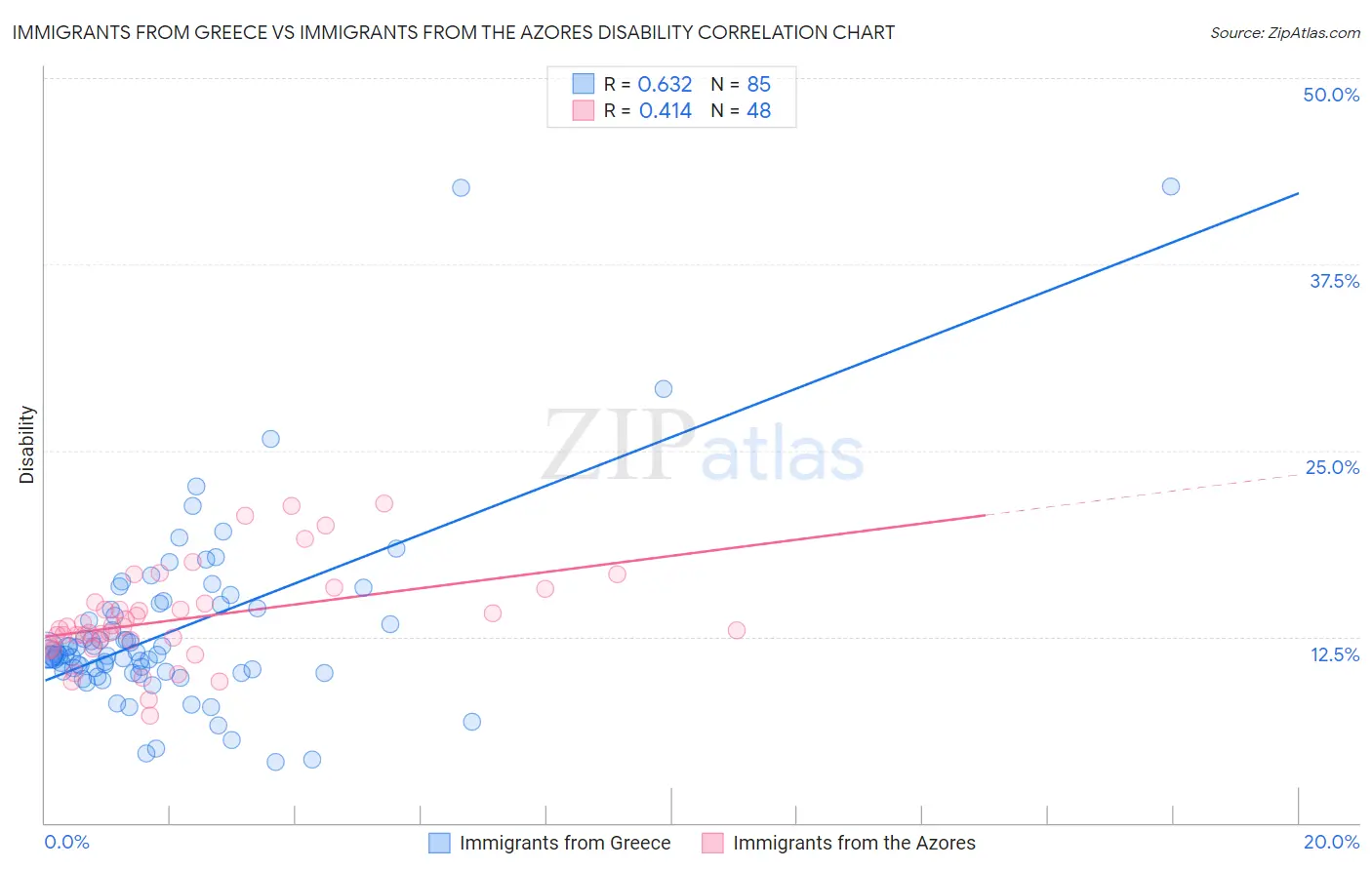 Immigrants from Greece vs Immigrants from the Azores Disability