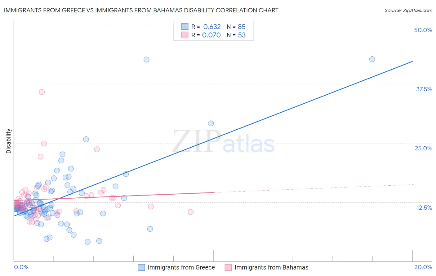 Immigrants from Greece vs Immigrants from Bahamas Disability