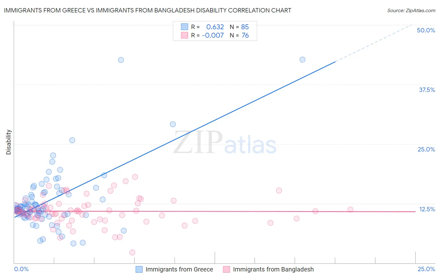 Immigrants from Greece vs Immigrants from Bangladesh Disability