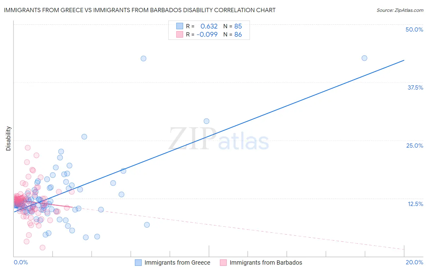 Immigrants from Greece vs Immigrants from Barbados Disability
