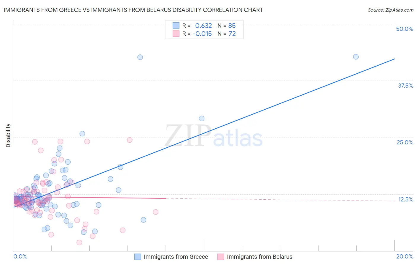 Immigrants from Greece vs Immigrants from Belarus Disability