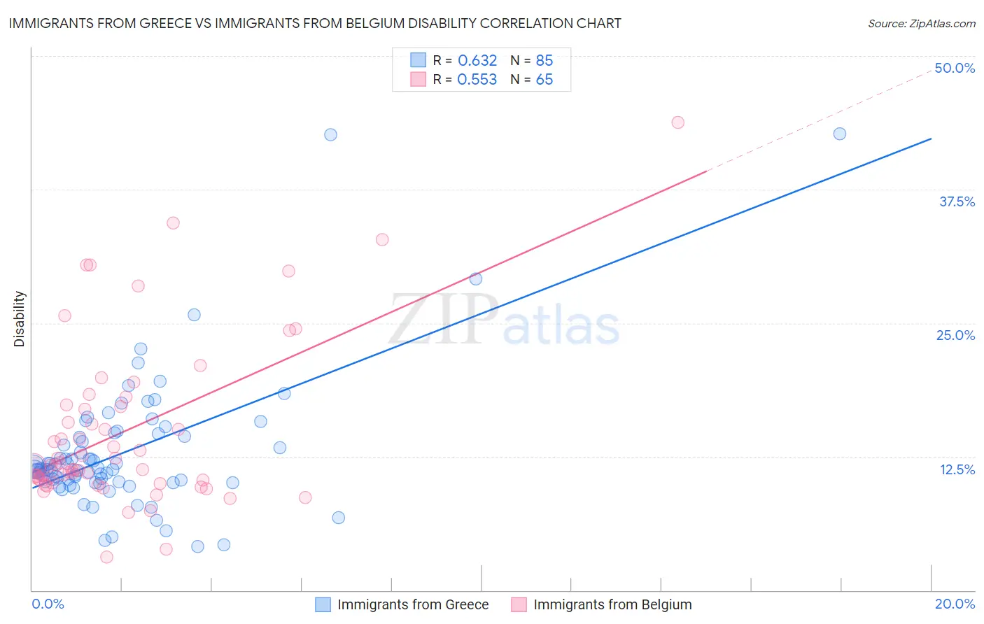 Immigrants from Greece vs Immigrants from Belgium Disability
