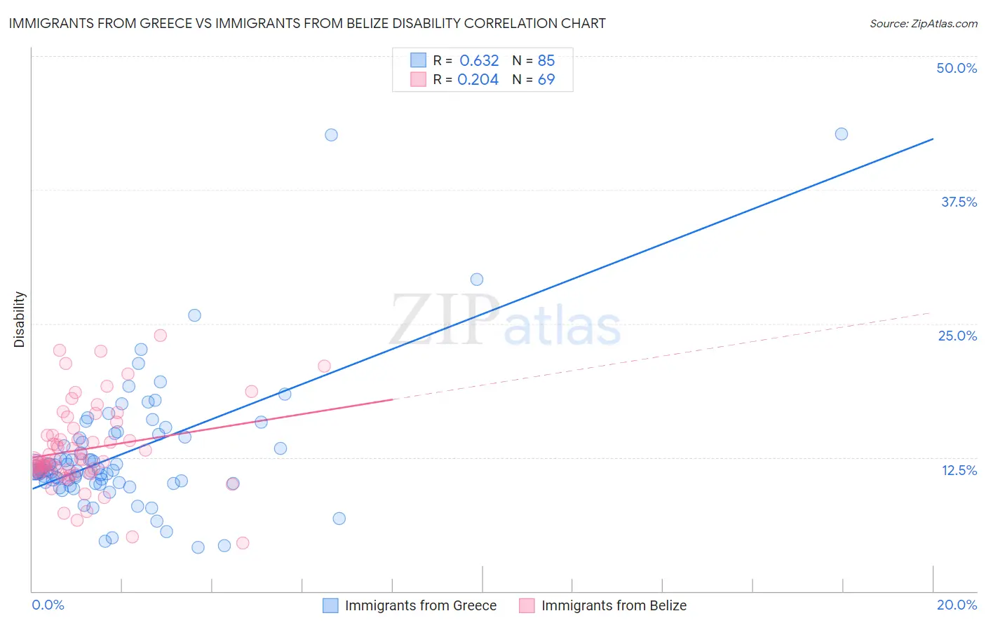 Immigrants from Greece vs Immigrants from Belize Disability