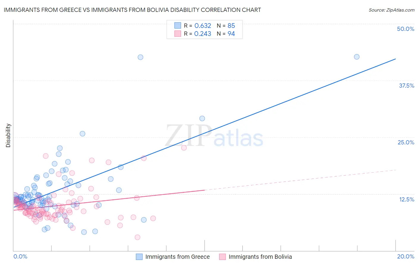 Immigrants from Greece vs Immigrants from Bolivia Disability