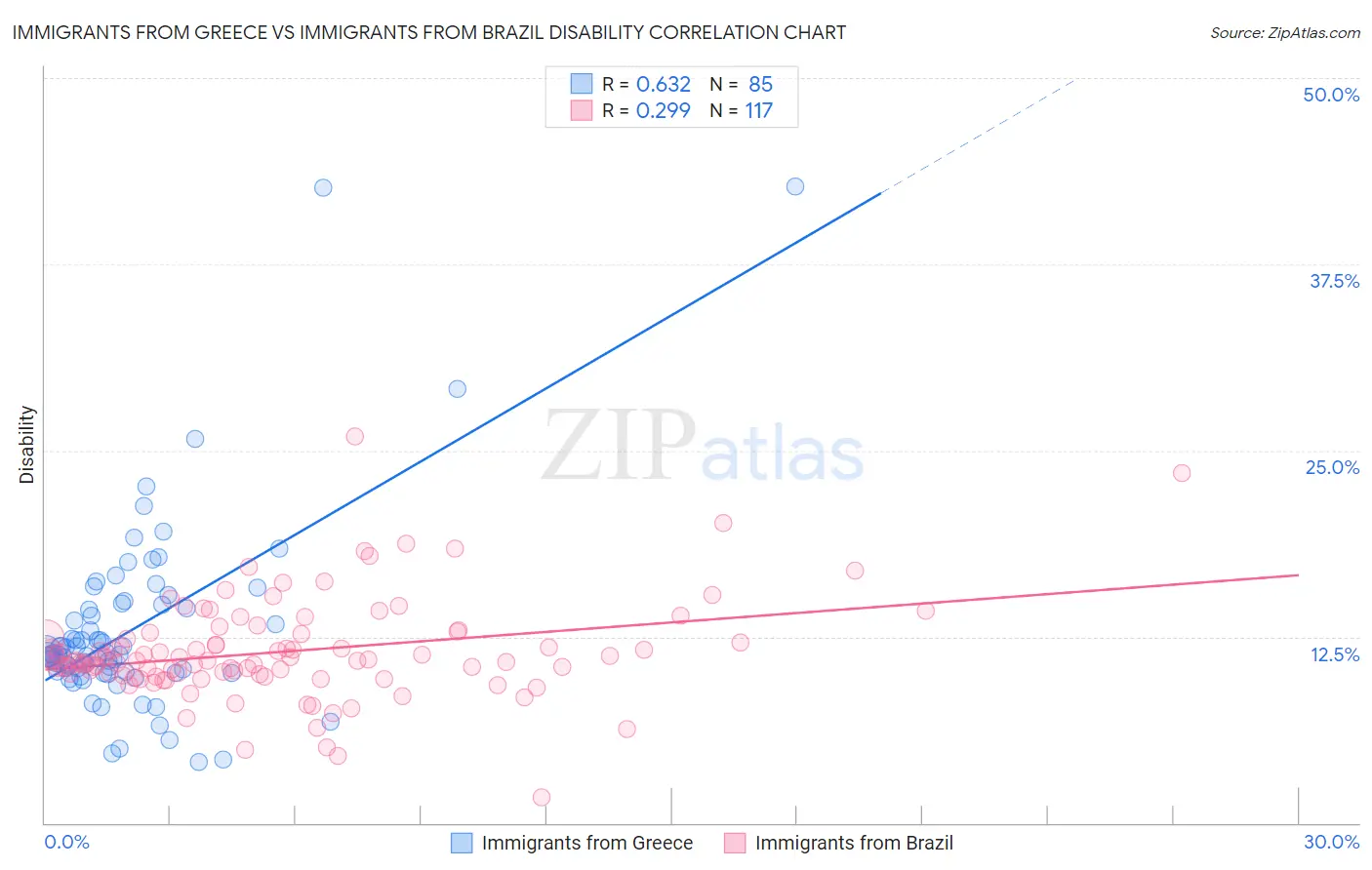 Immigrants from Greece vs Immigrants from Brazil Disability