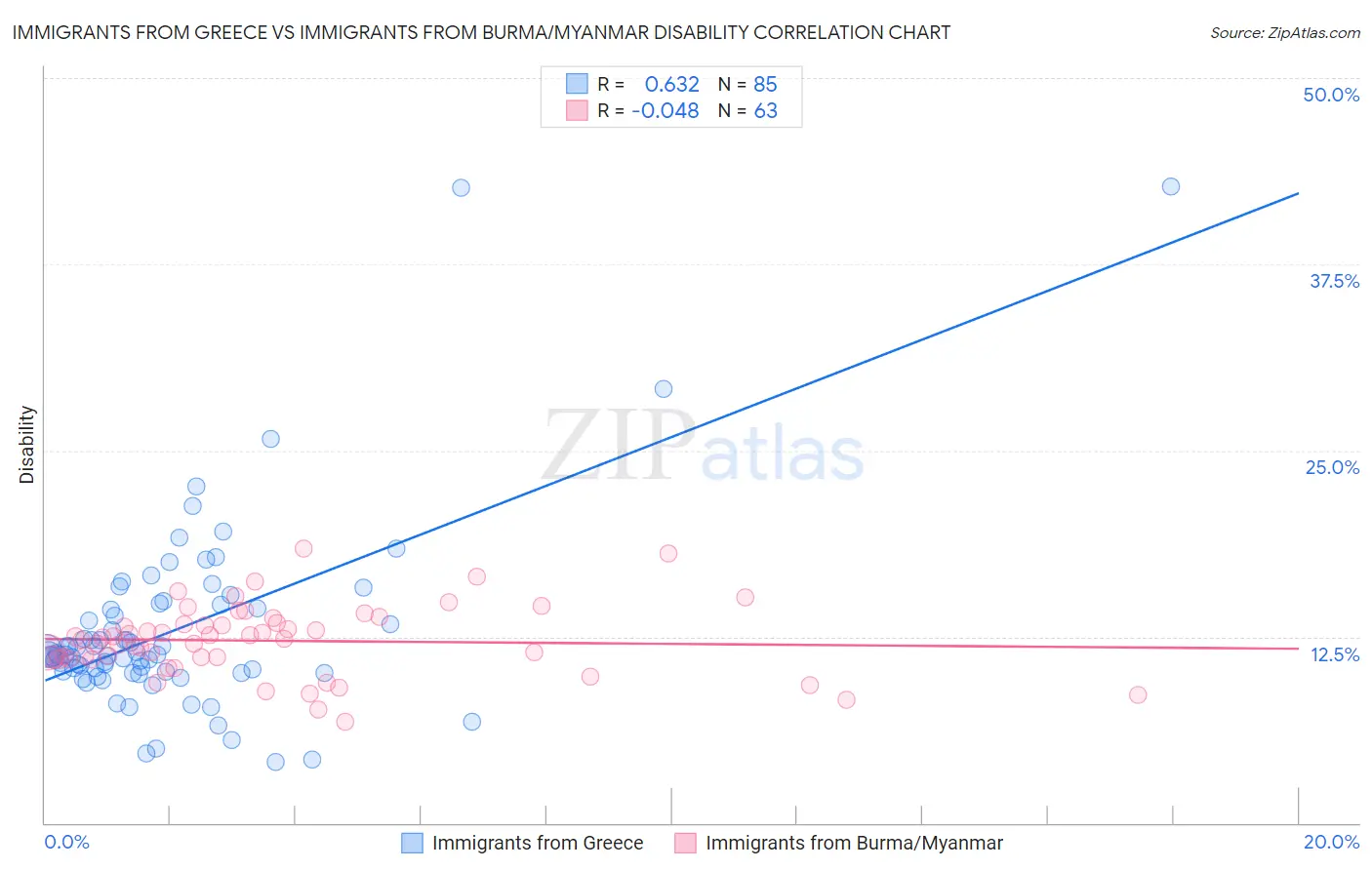 Immigrants from Greece vs Immigrants from Burma/Myanmar Disability