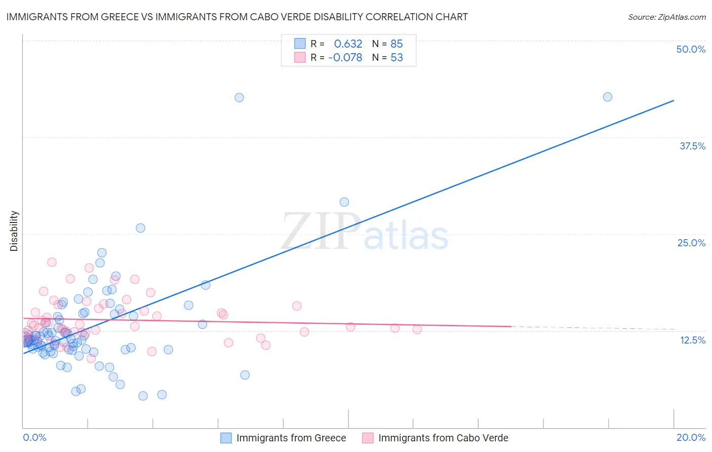 Immigrants from Greece vs Immigrants from Cabo Verde Disability