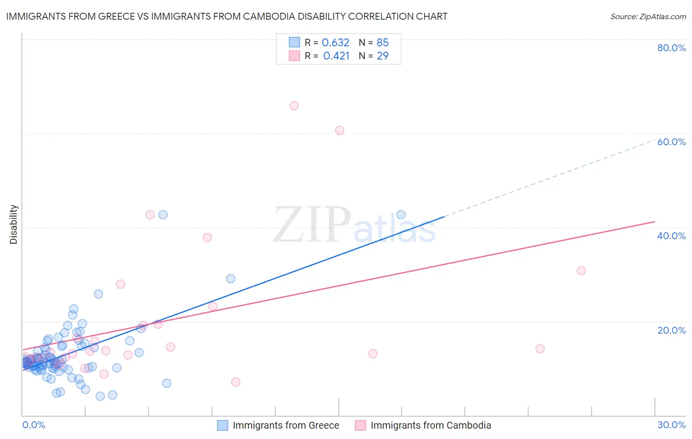 Immigrants from Greece vs Immigrants from Cambodia Disability