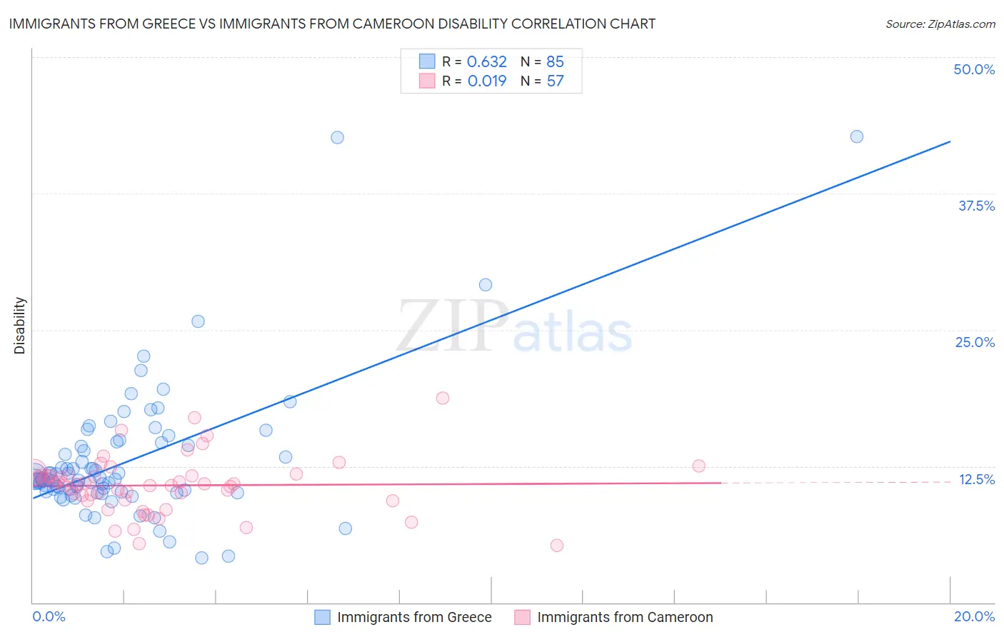 Immigrants from Greece vs Immigrants from Cameroon Disability