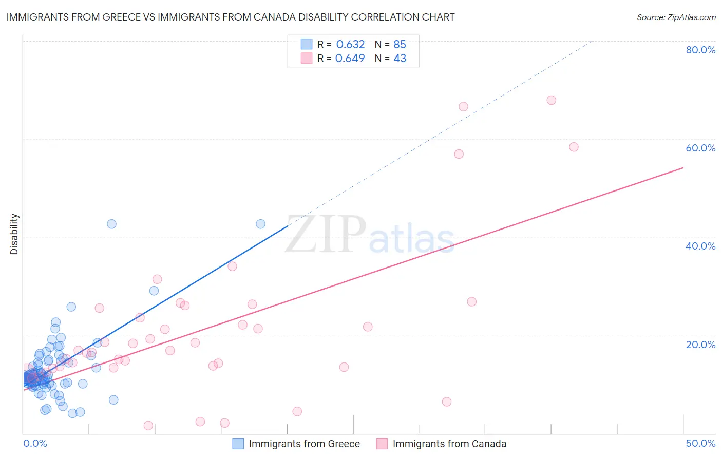 Immigrants from Greece vs Immigrants from Canada Disability