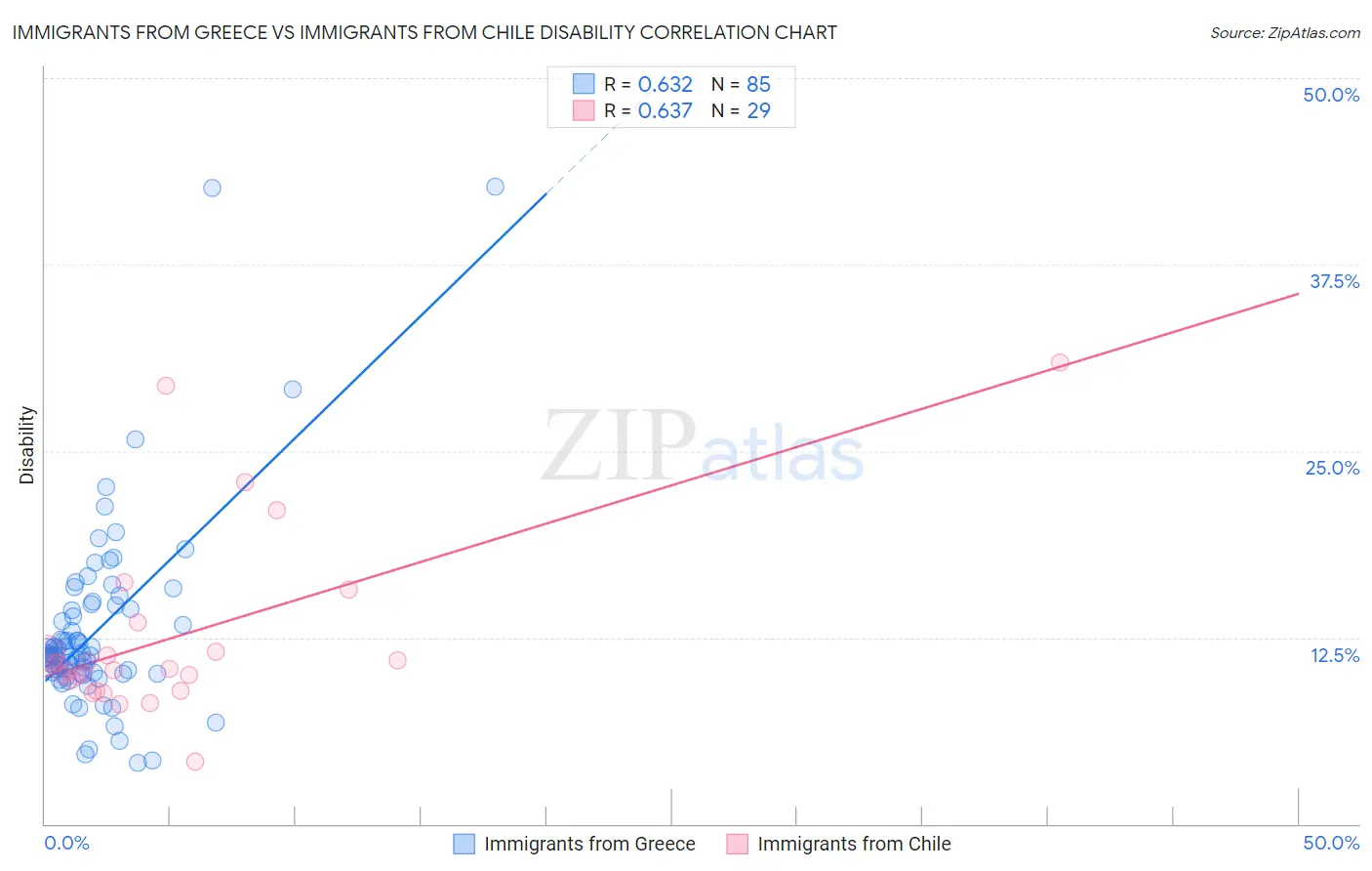 Immigrants from Greece vs Immigrants from Chile Disability