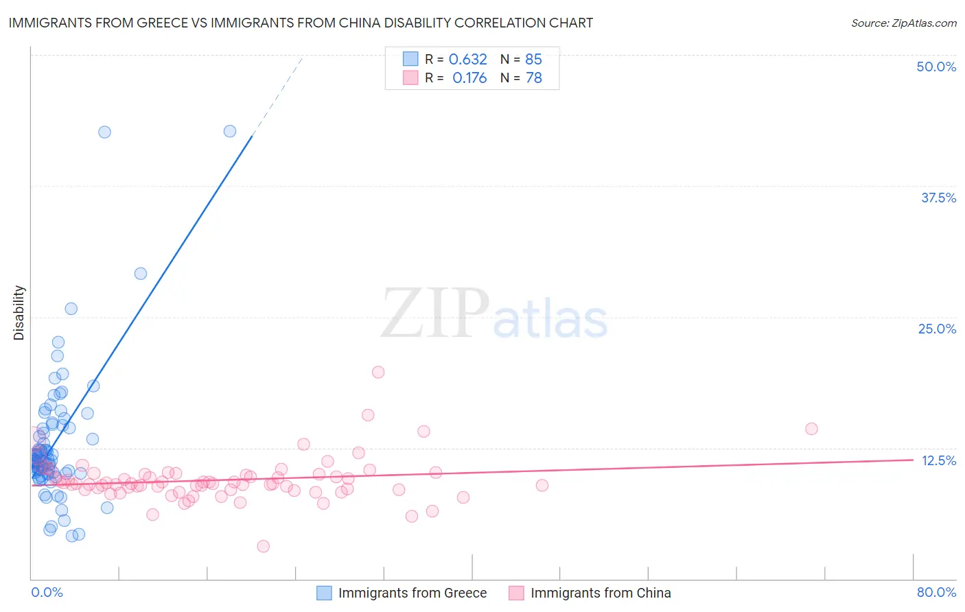 Immigrants from Greece vs Immigrants from China Disability