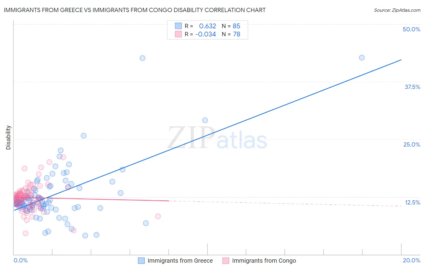 Immigrants from Greece vs Immigrants from Congo Disability