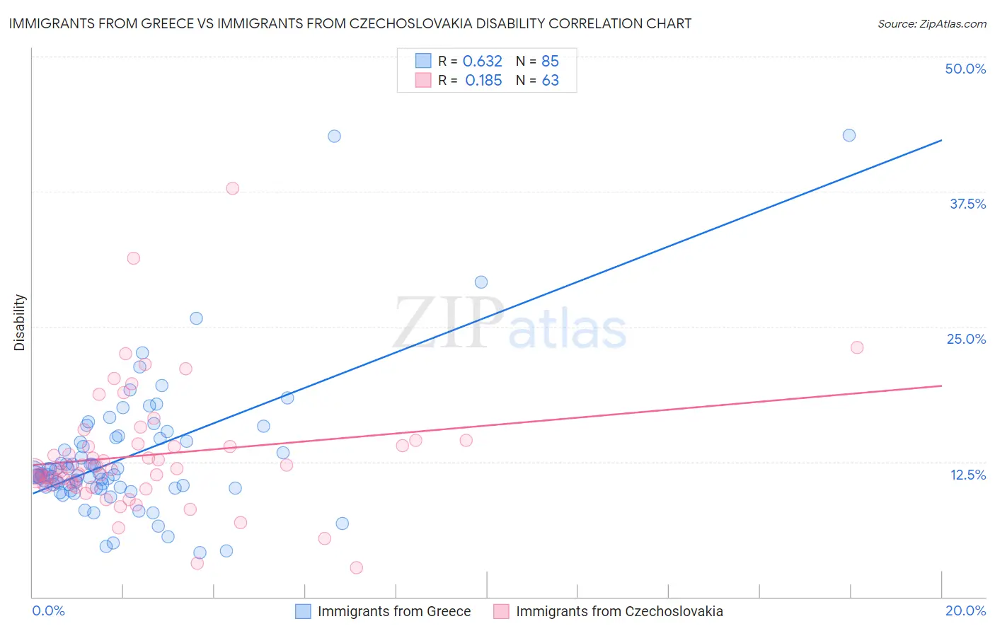 Immigrants from Greece vs Immigrants from Czechoslovakia Disability