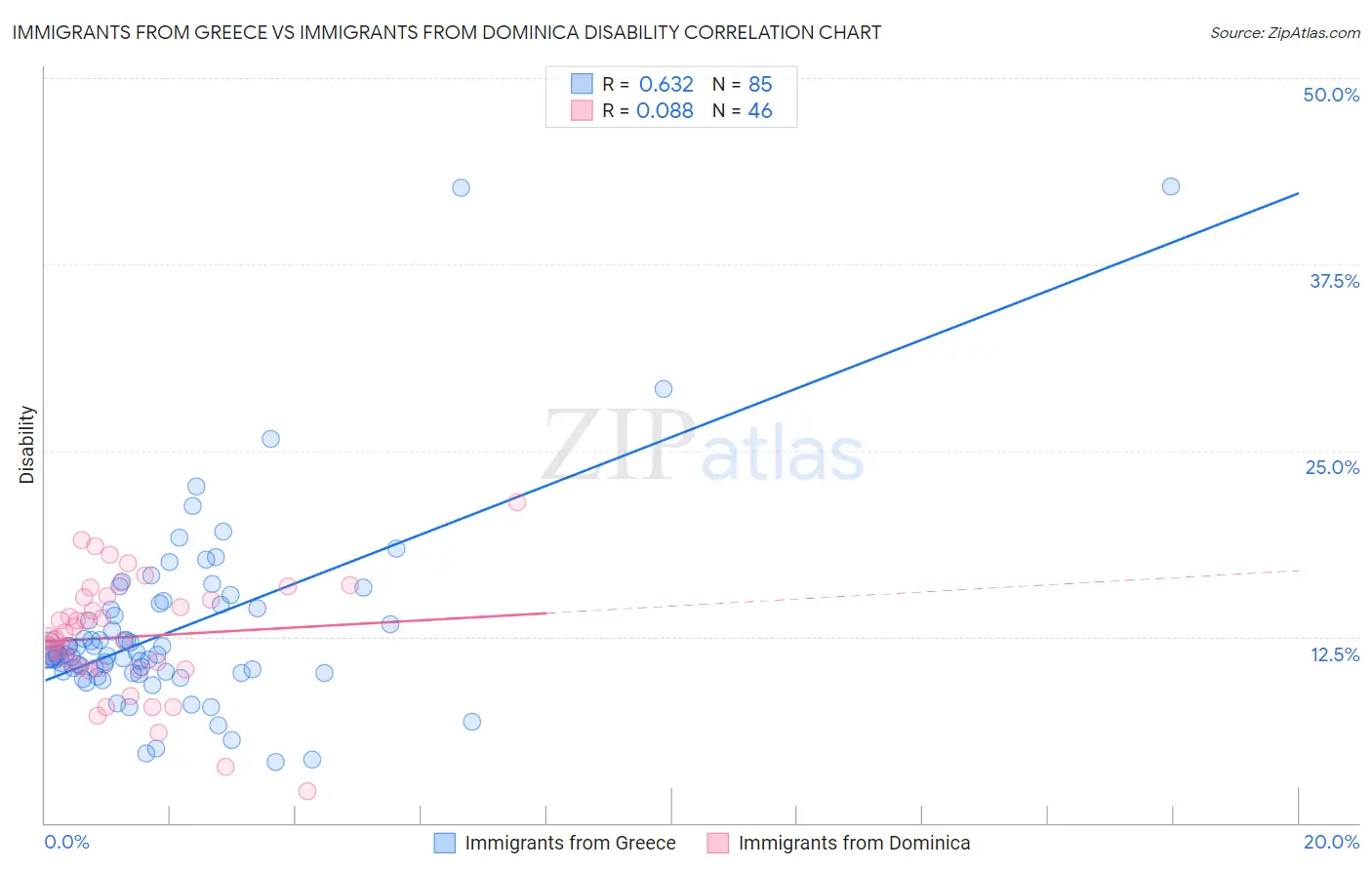 Immigrants from Greece vs Immigrants from Dominica Disability