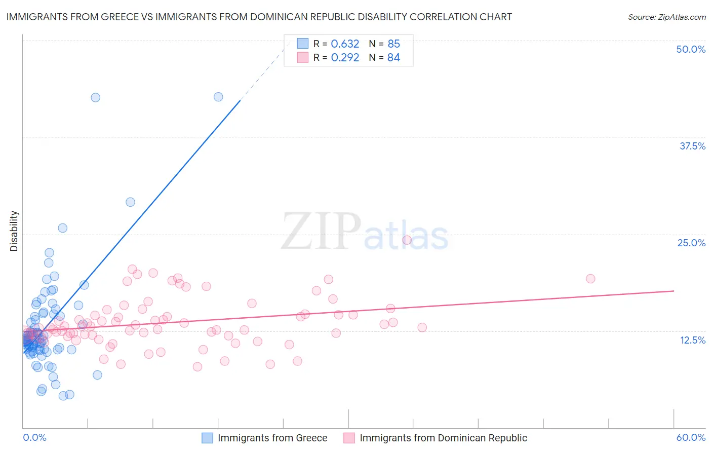 Immigrants from Greece vs Immigrants from Dominican Republic Disability