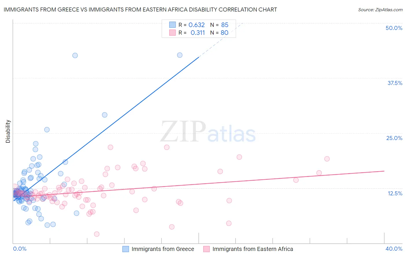 Immigrants from Greece vs Immigrants from Eastern Africa Disability