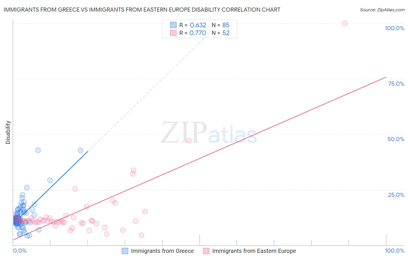 Immigrants from Greece vs Immigrants from Eastern Europe Disability