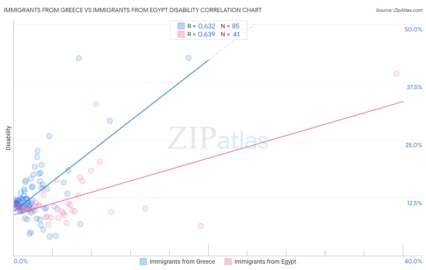Immigrants from Greece vs Immigrants from Egypt Disability