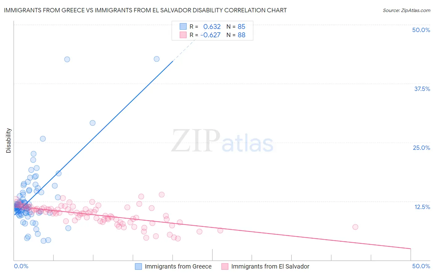 Immigrants from Greece vs Immigrants from El Salvador Disability