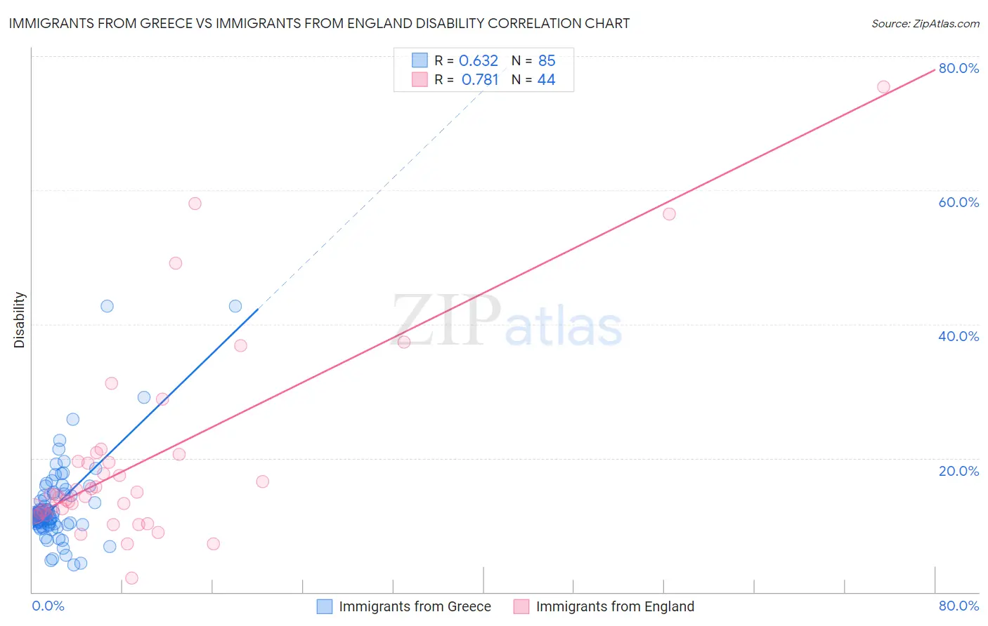 Immigrants from Greece vs Immigrants from England Disability