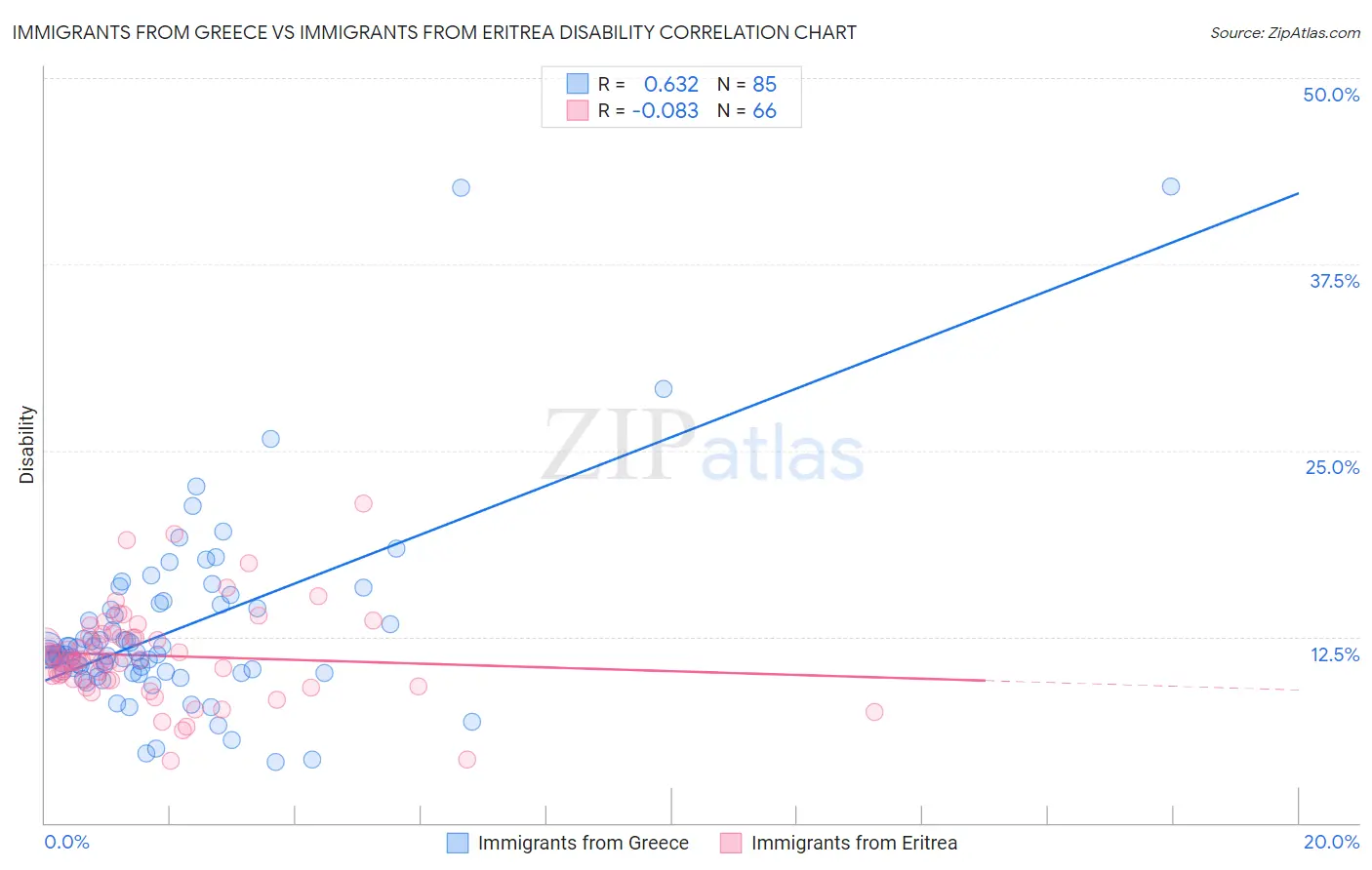 Immigrants from Greece vs Immigrants from Eritrea Disability