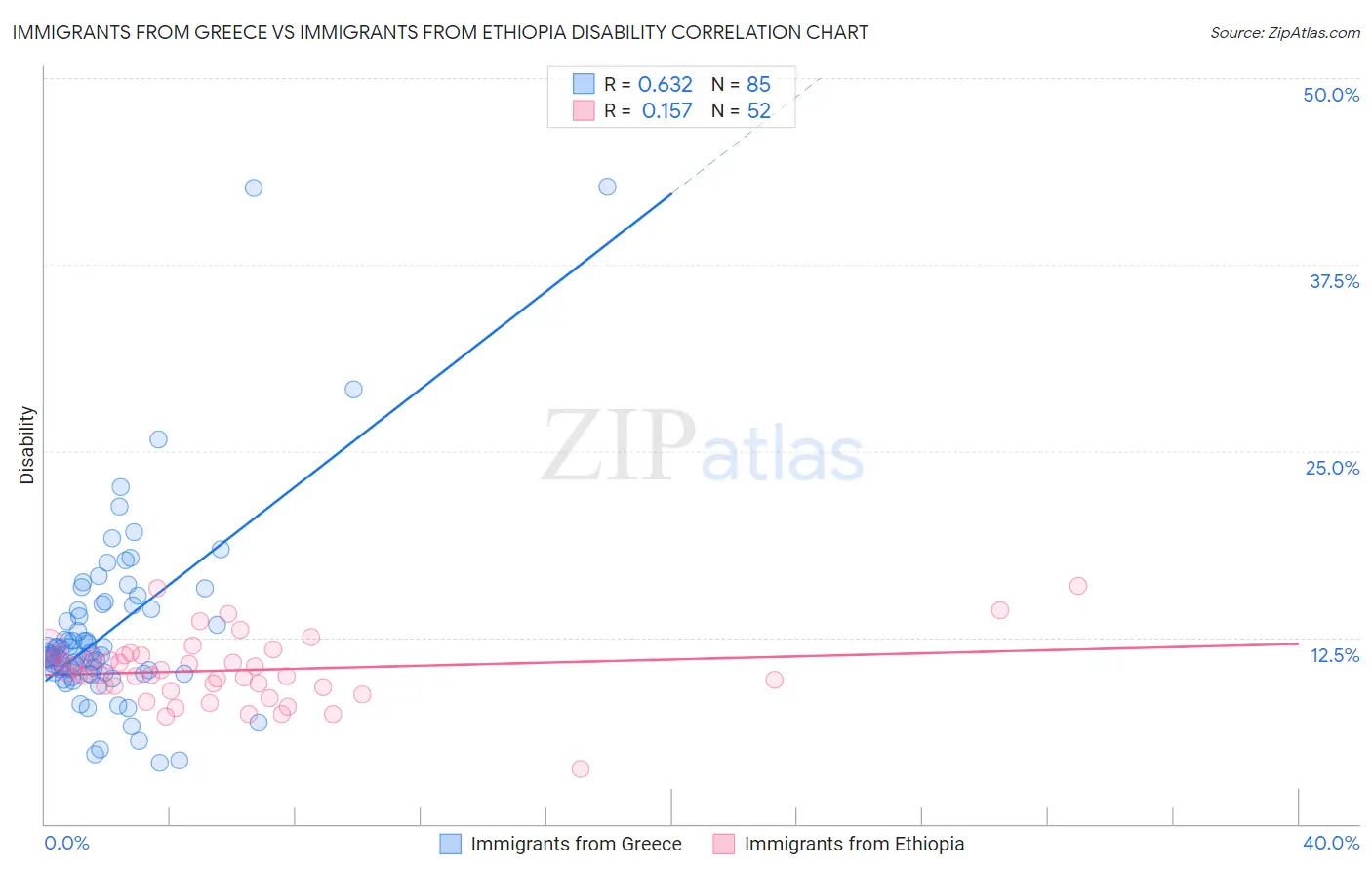 Immigrants from Greece vs Immigrants from Ethiopia Disability