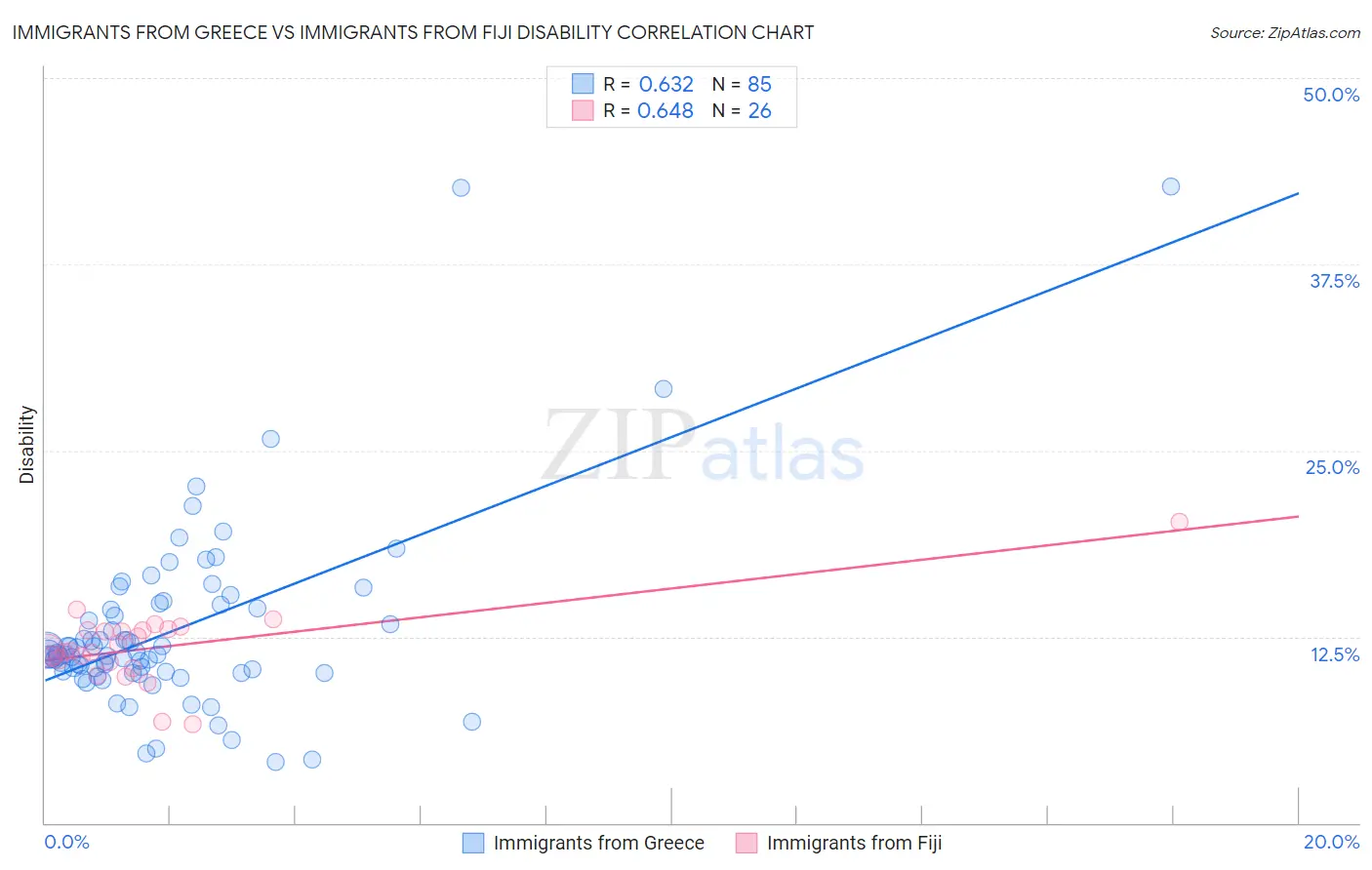 Immigrants from Greece vs Immigrants from Fiji Disability