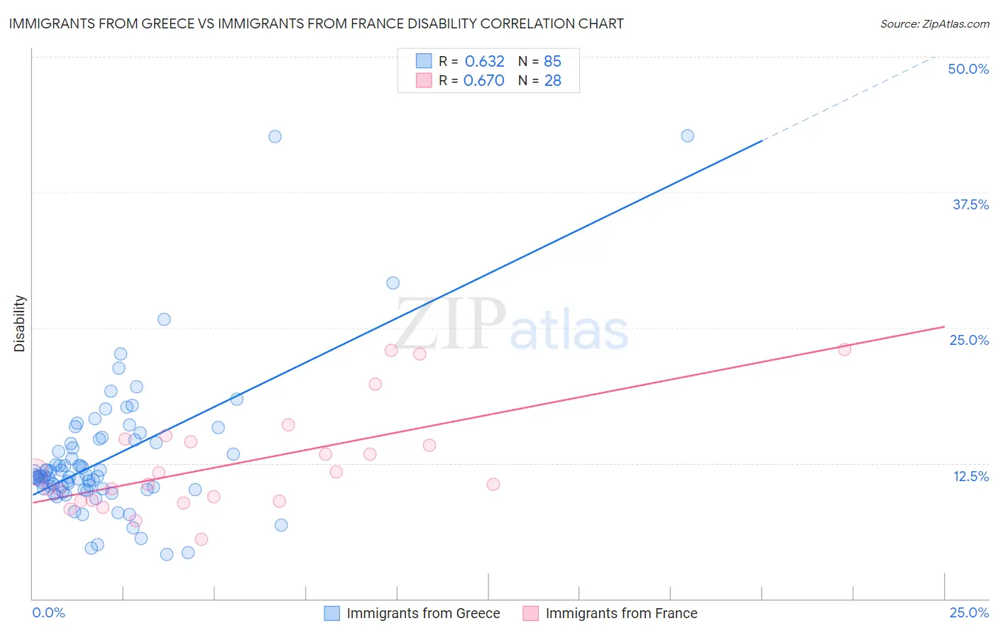 Immigrants from Greece vs Immigrants from France Disability