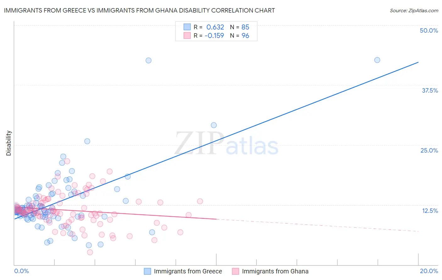 Immigrants from Greece vs Immigrants from Ghana Disability
