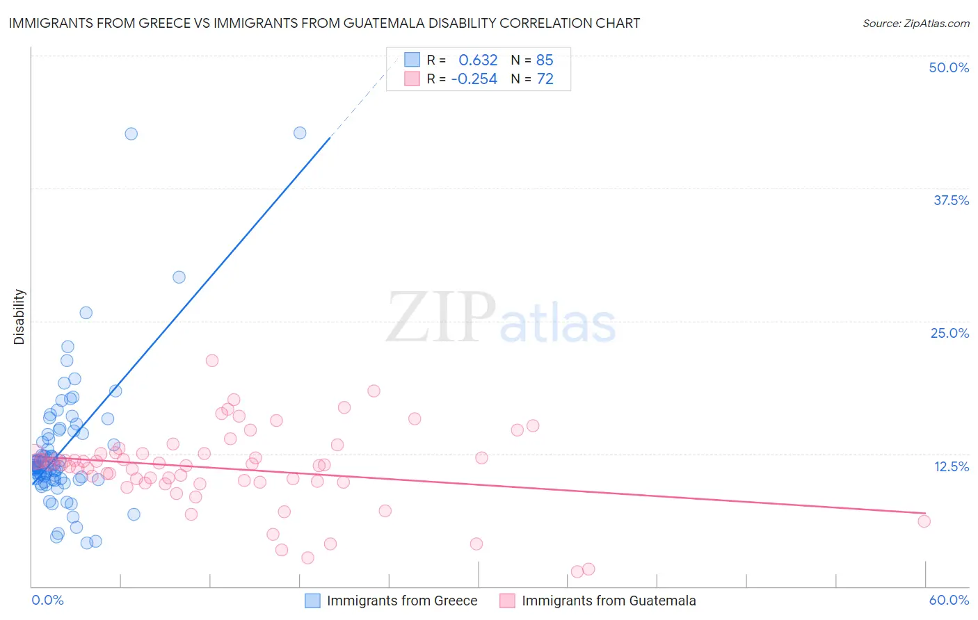 Immigrants from Greece vs Immigrants from Guatemala Disability