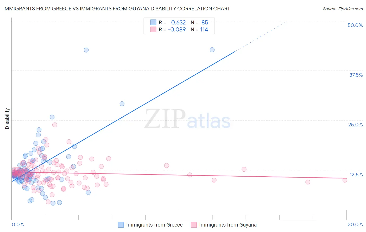 Immigrants from Greece vs Immigrants from Guyana Disability