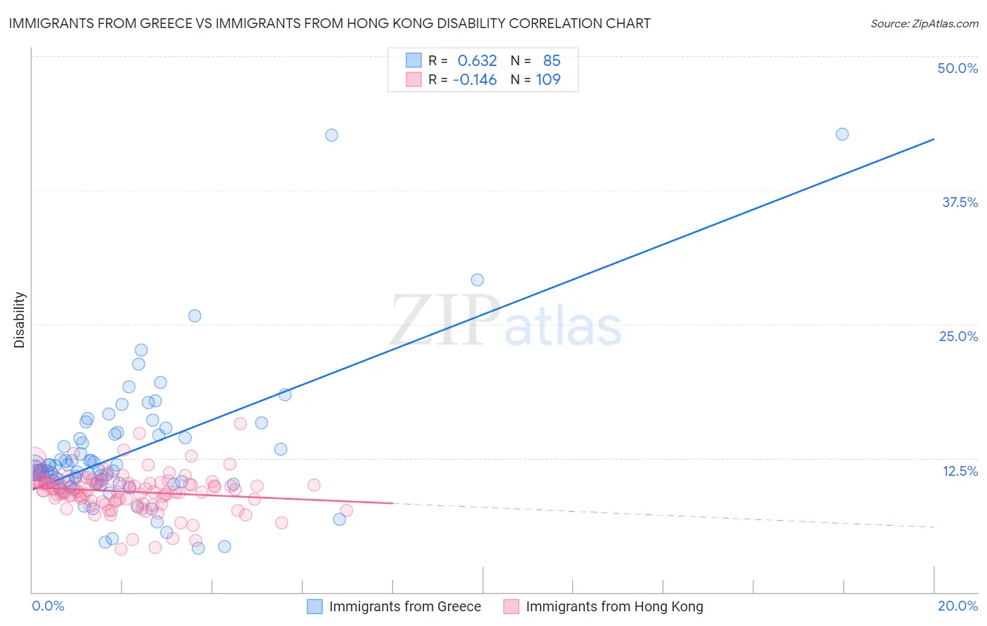Immigrants from Greece vs Immigrants from Hong Kong Disability
