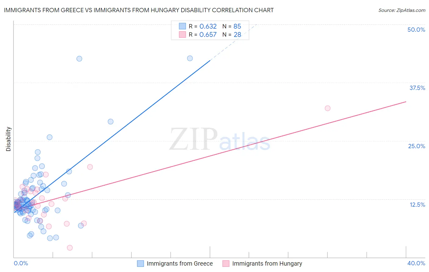 Immigrants from Greece vs Immigrants from Hungary Disability