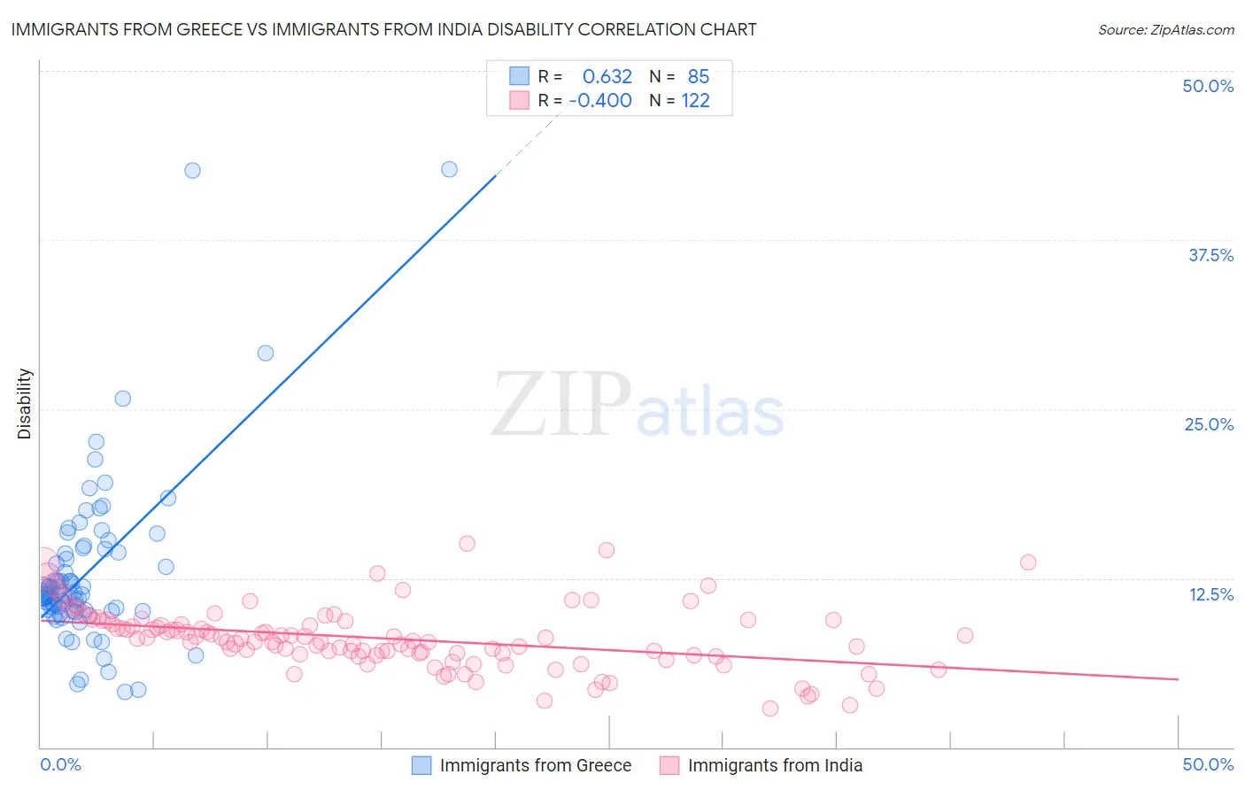 Immigrants from Greece vs Immigrants from India Disability